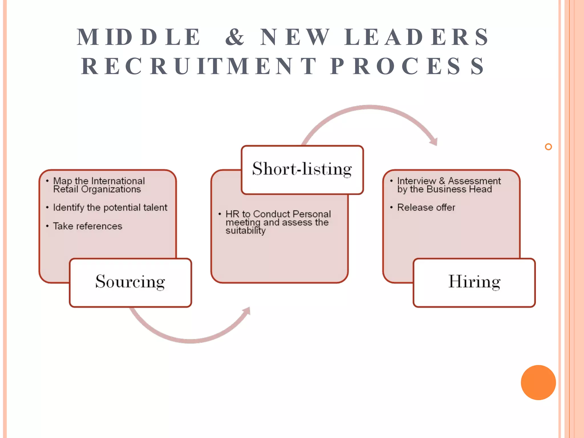MIDDLE  & NEW LEADERS RECRUITMENT PROCESS 