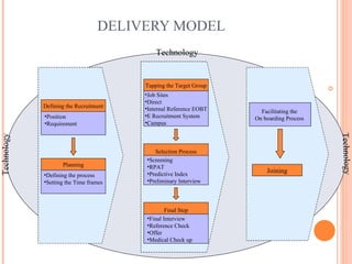 DELIVERY MODEL Tapping the Target Group Job Sites Direct Internal Reference EOBT E Recruitment System Campus Selection Process Screening RPAT Predictive Index  Preliminary Interview Final Step Final Interview Reference Check Offer Medical Check up Facilitating the  On boarding Process  Joining Technology Technology Technology Defining the Recruitment Position Requirement Planning Defining the process Setting the Time frames 