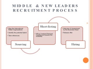 MIDDLE  & NEW LEADERS RECRUITMENT PROCESS 