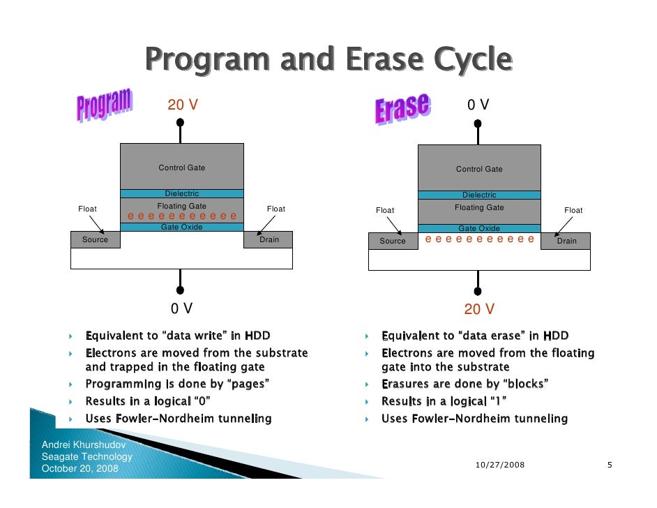 Reliability Of Solid State Drives 2008
