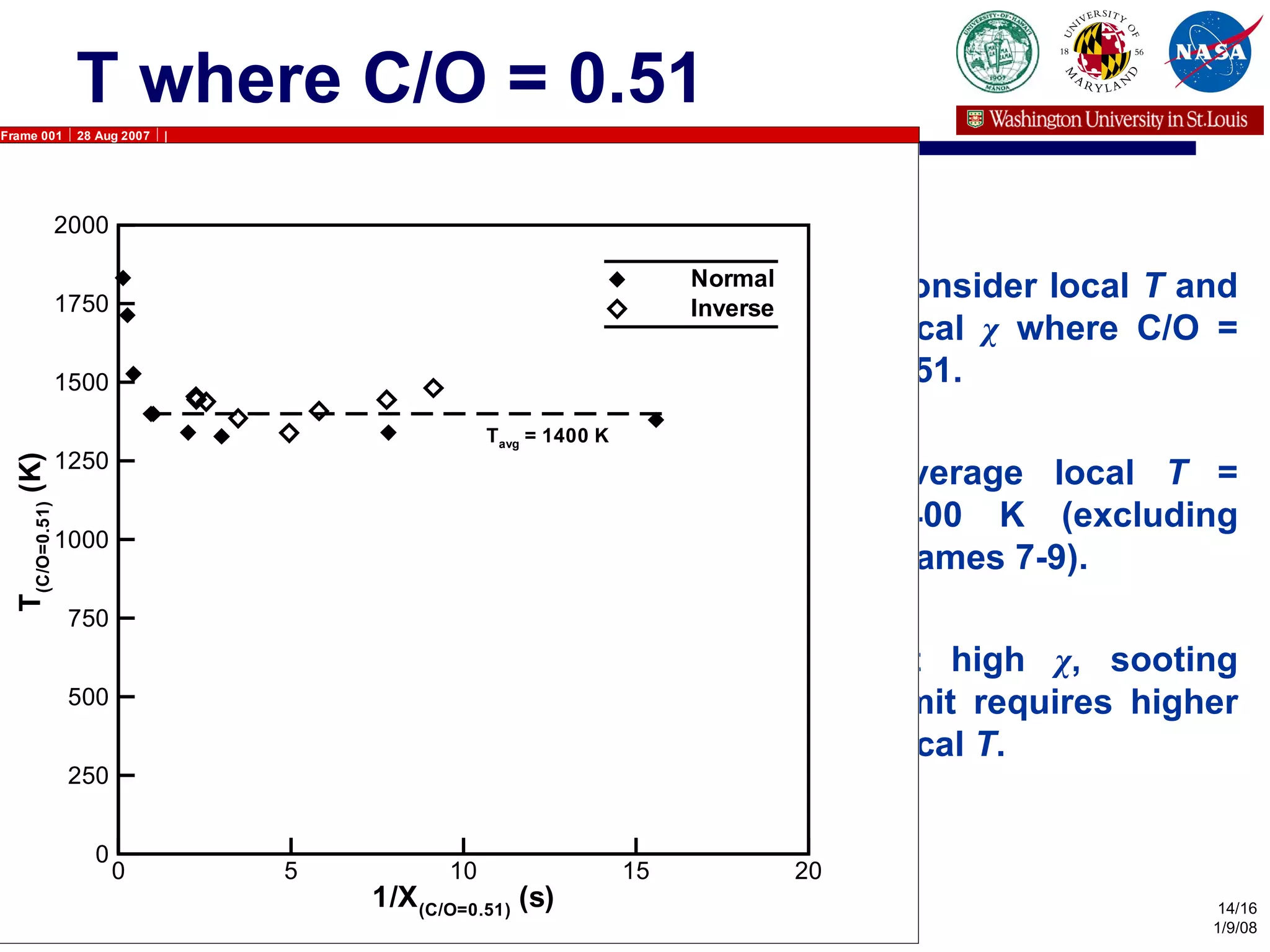 T where C/O = 0.51 Consider local  T  and local  χ  where C/O = 0.51.  Average local  T  = 1400 K (excluding Flames 7-9). At high  χ , sooting limit requires higher local  T . 