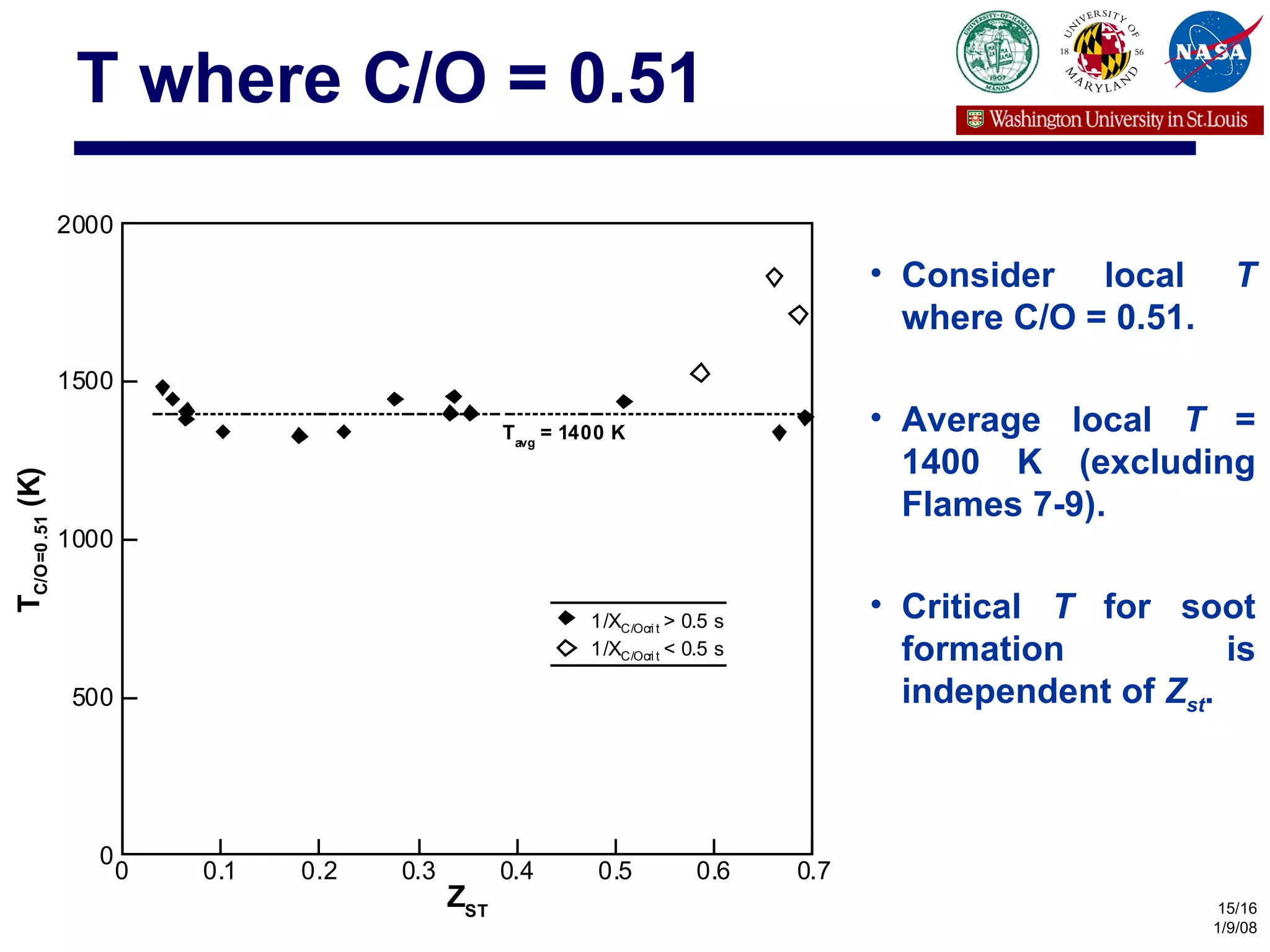 T where C/O = 0.51 Consider local  T  where C/O = 0.51.  Average local  T  = 1400 K (excluding Flames 7-9). Critical  T  for soot formation is independent of  Z st . 