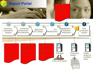 Integrated Business Intelligence and Data Warehouse