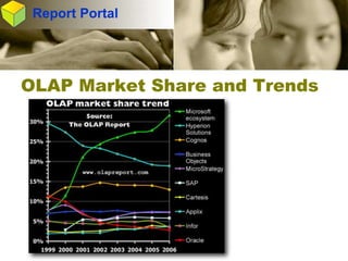 Integrated Business Intelligence and Data Warehouse