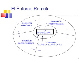 El Entorno Remoto LA  ORGANIZACION DIMENSIÓN  POLÍTICO-LEGAL DIMENSIÓN  ECONÓMICA DIMENSIÓN SOCIO-CULTURAL DIMENSIÓN TECNOLÓGICA/ECOLÓGICA 