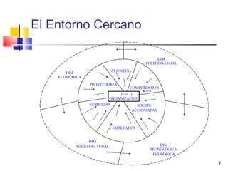 El Entorno Cercano (C+C ) ORGANIZACION DIM  POLÍTICO-LEGAL DIM  ECONÓMICA DIM SOCIO-CULTURAL DIM  TECNOLÓGICA ECOLÓGICA PROVEEDORES CLIENTES COMPETIDORES SOCIOS/ ACCIONISTAS EMPLEADOS GOBIERNO 