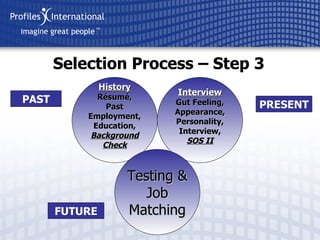 Selection Process – Step 3 PAST PRESENT History Résumé, Past Employment, Education,  Background Check Interview Gut Feeling, Appearance, Personality, Interview, SOS II Testing & Job Matching FUTURE 