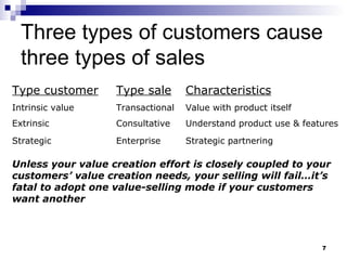 Three types of customers cause three types of sales Type customer Type sale Characteristics Intrinsic value Transactional Value with product itself Extrinsic Consultative Understand product use & features Strategic Enterprise Strategic partnering Unless your value creation effort is closely coupled to your customers’ value creation needs, your selling will fail…it’s fatal to adopt one value-selling mode if your customers want another 
