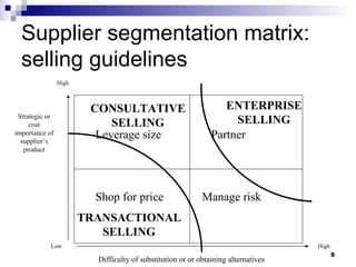 Supplier segmentation matrix: selling guidelines Strategic or cost importance of supplier’s product Difficulty of substitution or or obtaining alternatives High High Low Leverage size   Partner Shop for price  Manage risk ENTERPRISE SELLING CONSULTATIVE SELLING TRANSACTIONAL SELLING 