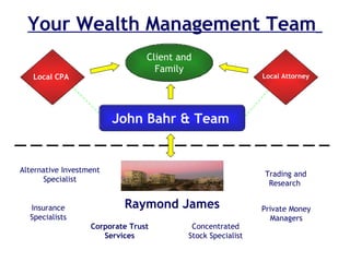 Your Wealth Management Team   Raymond James   Private Money Managers Alternative Investment Specialist Insurance Specialists Corporate Trust Services Concentrated Stock Specialist Trading and Research  Client and Family John Bahr & Team Local CPA Local Attorney 