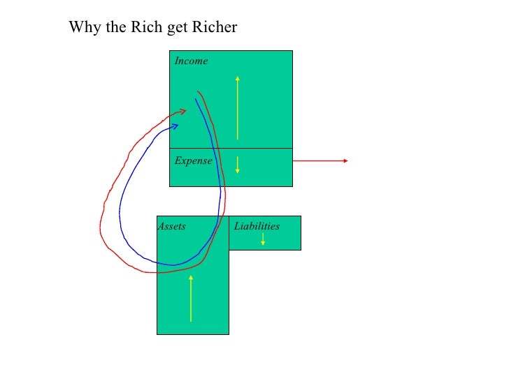 rich dad poor dad rich dad poor dad charts