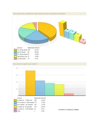 RoTwitter Survey 2009