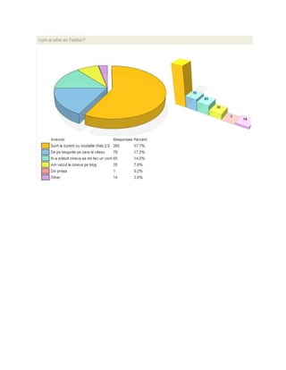 RoTwitter Survey 2009