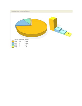 RoTwitter Survey 2009