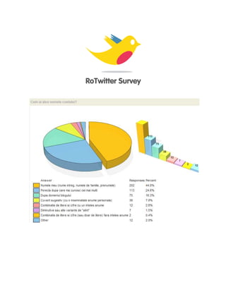 RoTwitter Survey 2009