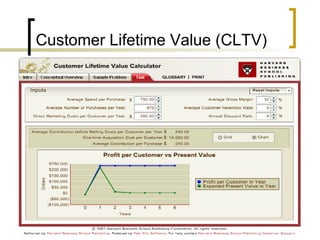 Customer Lifetime Value (CLTV) 