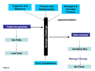 Ryanair Strategic Study