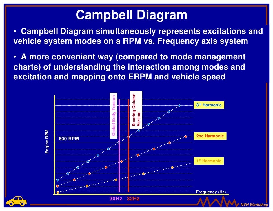 2007 SAE Structure Borne NVH