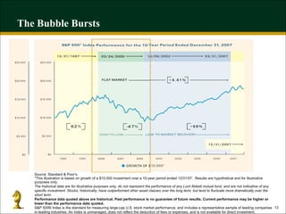 The Bubble Bursts Source: Standard & Poor’s. *This illustration is based on growth of a $10,000 investment over a 10-year period ended 12/31/07.  Results are hypothetical and for illustrative purposes only. The historical data are for illustrative purposes only, do not represent the performance of any Lord Abbett mutual fund, and are not indicative of any specific investment. Stocks, historically, have outperformed other asset classes over the long term, but tend to fluctuate more dramatically over the short term. Performance data quoted above are historical. Past performance is no guarantee of future results. Current performance may be higher or lower than the performance data quoted.  S&P 500® Index is the standard for measuring large-cap U.S. stock market performance, and includes a representative sample of leading companies in leading industries. An index is unmanaged, does not reflect the deduction of fees or expenses, and is not available for direct investment.  