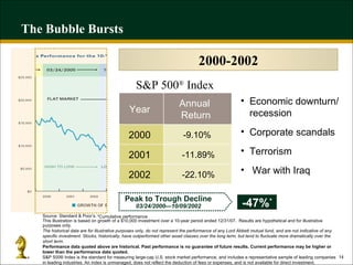 The Bubble Bursts Economic downturn/ recession  Corporate scandals Terrorism War with Iraq S&P 500 ®  Index 2000-2002 -47% * Peak to Trough Decline 03/24/2000—10/09/2002 Source: Standard & Poor’s. This illustration is based on growth of a $10,000 investment over a 10-year period ended 12/31/07.  Results are hypothetical and for illustrative purposes only. The historical data are for illustrative purposes only, do not represent the performance of any Lord Abbett mutual fund, and are not indicative of any specific investment. Stocks, historically, have outperformed other asset classes over the long term, but tend to fluctuate more dramatically over the short term. Performance data quoted above are historical. Past performance is no guarantee of future results. Current performance may be higher or lower than the performance data quoted.  S&P 500® Index is the standard for measuring large-cap U.S. stock market performance, and includes a representative sample of leading companies in leading industries. An index is unmanaged, does not reflect the deduction of fees or expenses, and is not available for direct investment.  *Cumulative performance -22.10% 2002 -11.89% -9.10% Annual  Return 2001 2000 Year 