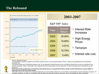 The Rebound Interest Rate Increases High Energy Prices Terrorism Interest rate cuts S&P 500 ®  Index 2003-2007 Source: Standard & Poor’s. *This illustration is based on growth of a $10,000 investment over a 10-year period ended 12/31/07.  Results are hypothetical and for illustrative purposes only. The historical data are for illustrative purposes only, do not represent the performance of any Lord Abbett mutual fund, and are not indicative of any specific investment. Stocks, historically, have outperformed other asset classes over the long term, but tend to fluctuate more dramatically over the short term. Performance data quoted above are historical. Past performance is no guarantee of future results. Current performance may be higher or lower than the performance data quoted.  S&P 500® Index is the standard for measuring large-cap U.S. stock market performance, and includes a representative sample of leading companies in leading industries. An index is unmanaged, does not reflect the deduction of fees or expenses, and is not available for direct investment.  5.49% 2007 15.79% 2006 4.91% 2005 10.88% 28.68% Annual Return 2004 2003 Year 