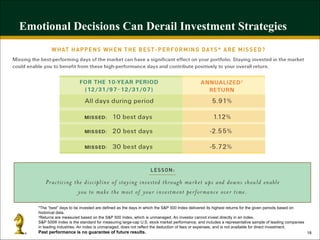 Emotional Decisions Can Derail Investment Strategies *The “best” days to be invested are defined as the days in which the S&P 500 Index delivered its highest returns for the given periods based on historical data. † Returns are measured based on the S&P 500 Index, which is unmanaged. An investor cannot invest directly in an index. S&P 500® Index is the standard for measuring large-cap U.S. stock market performance, and includes a representative sample of leading companies in leading industries. An index is unmanaged, does not reflect the deduction of fees or expenses, and is not available for direct investment.  Past performance is no guarantee of future results. 