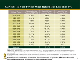 S&P 500:  10-Year Periods When Return Was Less Than 6% Source:  Ibbotson Associates 2007. S&P 500® Index: Widely regarded as the standard for measuring large cap U.S. stock market performance, this popular index includes a representative sample of leading companies in leading industries. Indexes are unmanaged, do not reflect the deduction of fees or  expenses, and are not available for direct investment.  The historical data are for illustrative purposes only, do not represent the performance of any Lord Abbett mutual fund, and are not indicative of any specific investment.   Performance data quoted above are historical. Past performance is no guarantee of future results. Current performance may be higher or lower than the performance data quoted.   14.82% 13.14% Average ???? ???? 5.91% 1998-2007 17.87% 17.55% 5.86% 1970-1979 17.75% 16.33% 3.16% 1969-1978 16.65% 15.26% 3.59% 1968-1977 14.59% 14.33% 3.27% 1966-1975 14.58% 14.76% 1.24% 1965-1974 13.72% 18.43% 4.41% 1937-1946 14.76% 13.38% 1.80% 1931-1940 14.15% 13.48% 12.98% 12.48% Next 20-Year Average Return 9.17% 7.26% 9.62% 8.42% Next 10-Year Average Return -0.05% 1930-1939 -0.89% 1929-1938 0.02% 1928-1937 5.86% 1926-1935 Average Annual Return of S&P 500 10-Year Period 