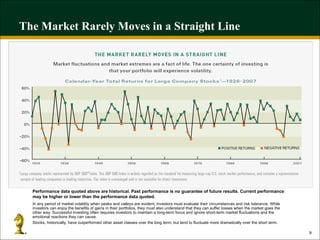 The Market Rarely Moves in a Straight Line In any period of market volatility when peaks and valleys are evident, investors must evaluate their circumstances and risk tolerance. While investors can enjoy the benefits of gains in their portfolios, they must also understand that they can suffer losses when the market goes the other way. Successful investing often requires investors to maintain a long-term focus and ignore short-term market fluctuations and the emotional reactions they can cause. Stocks, historically, have outperformed other asset classes over the long term, but tend to fluctuate more dramatically over the short term. Performance data quoted above are historical. Past performance is no guarantee of future results. Current performance may be higher or lower than the performance data quoted.   