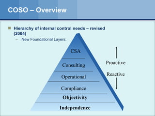 COSO – Overview Hierarchy of internal control needs – revised (2004) New Foundational Layers: CSA Consulting Operational Compliance Proactive Reactive Objectivity Independence 