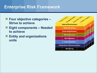 Enterprise Risk Framework Four objective categories – Strive to achieve Eight components – Needed to achieve Entity and organizations units 