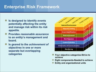 Enterprise Risk Framework Is designed to identify events potentially affecting the entity and manage risk within its  risk appetite. Provides  reasonable assurance  to an entity’s management and board. Is geared to the  achievement of objectives  in one or more separate but overlapping categories Four objective categories-Strive to   achieve Eight components-Needed to achieve Entity and organizational units 