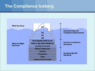 The Compliance Iceberg Industry Compliance Standards 