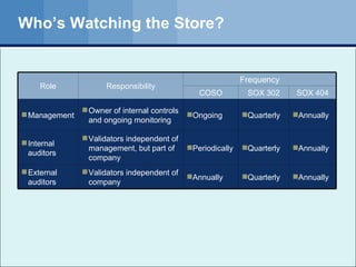 Who’s Watching the Store? Frequency Responsibility Role Annually Periodically Ongoing COSO Quarterly Quarterly Quarterly SOX 302 External auditors Internal auditors Management Annually Validators independent of company Annually Validators independent of management, but part of company Annually Owner of internal controls and ongoing monitoring SOX 404 