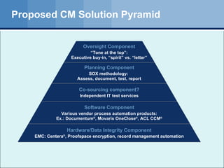 Proposed CM Solution Pyramid Hardware/Data Integrity Component EMC: Centera ® , Proofspace encryption, record management automation Software Component Various vendor process automation products: Ex.: Documentum ® , Movaris OneClose ® , ACL CCM ® Co-sourcing component? Independent IT test services Planning Component SOX methodology:  Assess, document, test, report Oversight Component “ Tone at the top”: Executive buy-in, “spirit” vs. “letter” 