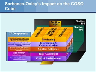 Sarbanes-Oxley’s Impact on the COSO Cube  IT Components Section 302 Section 409 Section 404 Risk Assessment Control Environment IT Risk Management, IT Risk Assessments,  Business Impact Analysis “ Tone at the top”, IT Governance, Regulatory Compliance Firewalls, Security, DRP, Business Continuity, SDLC, Change Control, Operations IT Policies, Standards & Procedures Email, Scorecards, Dashboards, Project Control, Help Desk Server Logs, Database Logs, Firewall Logs, Intrusion Detection, Incident Response, Awareness Training Monitoring Information & Communication Control Activities 