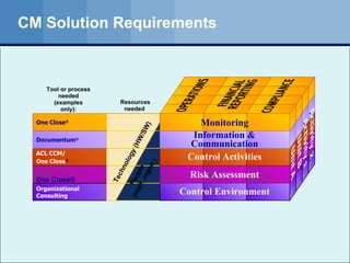 CM Solution Requirements One Close® Organizational Consulting ACL CCM/ One Close ® Documentum ® One Close ® Technology (HW/SW) People  (staff, mgmt.) Risk Assessment Control Environment Monitoring Information & Communication Control Activities Resources needed  Tool or process needed (examples only): 