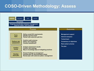 COSO-Driven Methodology: Assess Process Outcomes Management support Internal champion Trained team Consensus on objectives Risk-ranked universe The plan Form team Perform risk assessment Confirm results Develop work plan Define overall SO requirements Identify and form team Partner with external audit firm Confirm audit universe Define risk weighting Conduct assessment Analyze assessment results Confirm risk rankings Map to knowledge base of mitigating practices Present findings to management Develop plan for documentation phase Review plan with external auditor, management Remediate Ongoing coordination between management, external auditor, and consultant ASSESS TEST REPORT DOCUMENT 
