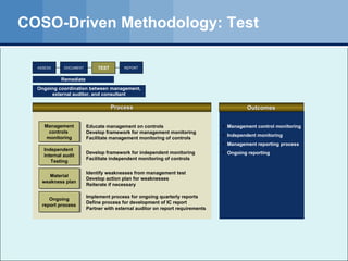 COSO-Driven   M e t h o d o l o g y : Test Process Outcomes Remediate Ongoing coordination between management, external auditor, and consultant Management control monitoring Independent monitoring Management reporting process Ongoing reporting Management controls  monitoring Material weakness plan Ongoing report process Educate management on controls Develop framework for management monitoring Facilitate management monitoring of controls Identify weaknesses from management test Develop action plan for weaknesses Reiterate if necessary Implement process for ongoing quarterly reports Define process for development of IC report Partner with external auditor on report requirements Independent  internal audit Testing Develop framework for independent monitoring Facilitate independent monitoring of controls ASSESS TEST REPORT DOCUMENT 