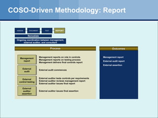 COSO-Driven   M e t h o d o l o g y : Report Process Outcomes Remediate Ongoing coordination between management, external auditor, and consultant Management report External audit External control testing External auditor assertion Management reports on role in controls Management reports on testing process Management delivers final controls report External audit commences  External auditor tests controls per requirements External auditor reviews management report External auditor issues final report External auditor issues final assertion ASSESS TEST REPORT DOCUMENT Management report External audit report External assertion 