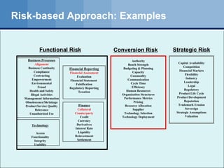 Risk-based Approach: Examples Business Processes Alignment Business Continuity Compliance Contracting Empowerment Environmental Fraud Health and Safety Illegal Activities Management Information Obsolescence/Shrinkage Product/Service Quality Relevance Unauthorized Use Technology Availability Access Functionality Integrity Usability Functional Risk Finance Collateral Counterparty Credit Currency Derivatives Interest Rate Liquidity Reinvestment Settlement Financial Reporting Financial Assessment Evaluation Financial Statement  Falsification Regulatory Reporting Taxation Strategic Risk Capital Availability Competition Financial Markets Flexibility Industry Leadership Legal Regulatory Product Life Cycle Product Development Reputation Trademark Erosion Sovereign Strategic Assumptions Valuation Authority Bench Strength Budgeting & Planning Capacity Commodity Communication Cycle Time Efficiency Human Resources Organization Structures Performance Metrics Pricing Resource Allocation Supplier Technology Selection Technology Deployment Conversion Risk 