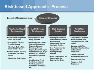 Risk-based Approach:  Process Company Strategies Executive Management Input Risk Factor Model Development Executive Management Input and Buy-in Extract Risk Factors from Strategies Identify & Define Risk Factors to be Used Define Related Scoring Criteria for Each Risk Factor Weight the Risk Factors Audit Universe Development Input Obtained from Many Sources Organizational Charts, Internal Management Reports, Company Directory, Annual Report, General Ledger, Location Listings, Major Projects or Contracts, Information Systems, etc. Cost Centers, Profit Centers, Investment Centers, Locations, Functions, Processes, etc. Risk Exposure Scoring Scoring Occurs from Interviews with Senior Management Responsible for the Auditable Entities One Person may be Responsible for Scoring Multiple Entities Many Persons may be Responsible for Scoring One Entity Audit Plan Development Compute Risk-Ranked Audit Universe from Completion of the ERA model Develop Audit Plan Based on Risk-Ranking and Available Resources Obtain Executive Management Approval  Execute Audit Plan Reassess Risk Exposures 