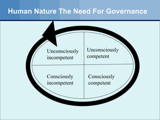 Human Nature The Need For Governance Unconsciously incompetent Consciously incompetent Consciously competent Unconsciously competent 