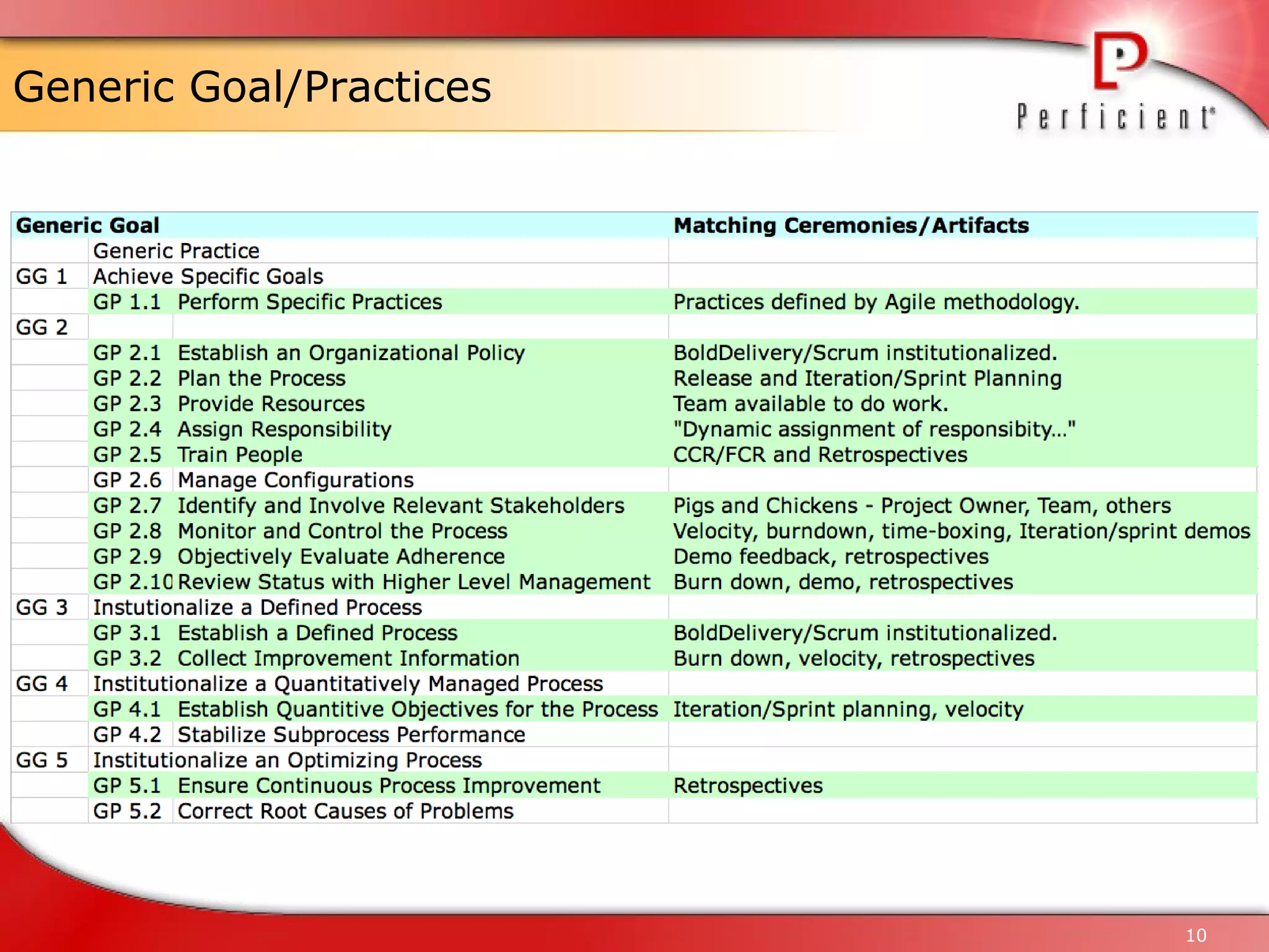 Generic Goal/Practices 