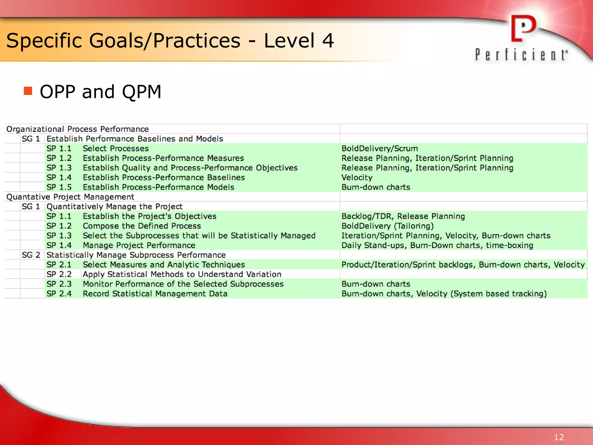 Specific Goals/Practices - Level 4 OPP and QPM 