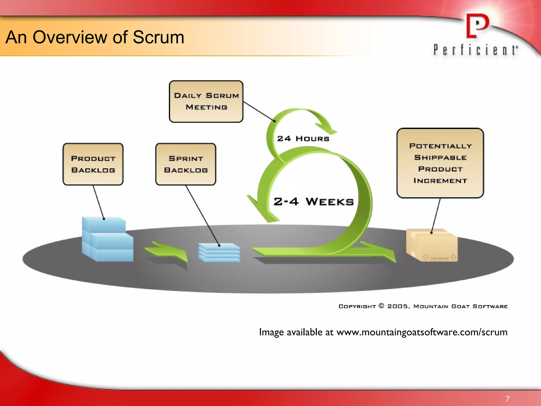 An Overview of Scrum Image available at www.mountaingoatsoftware.com/scrum 