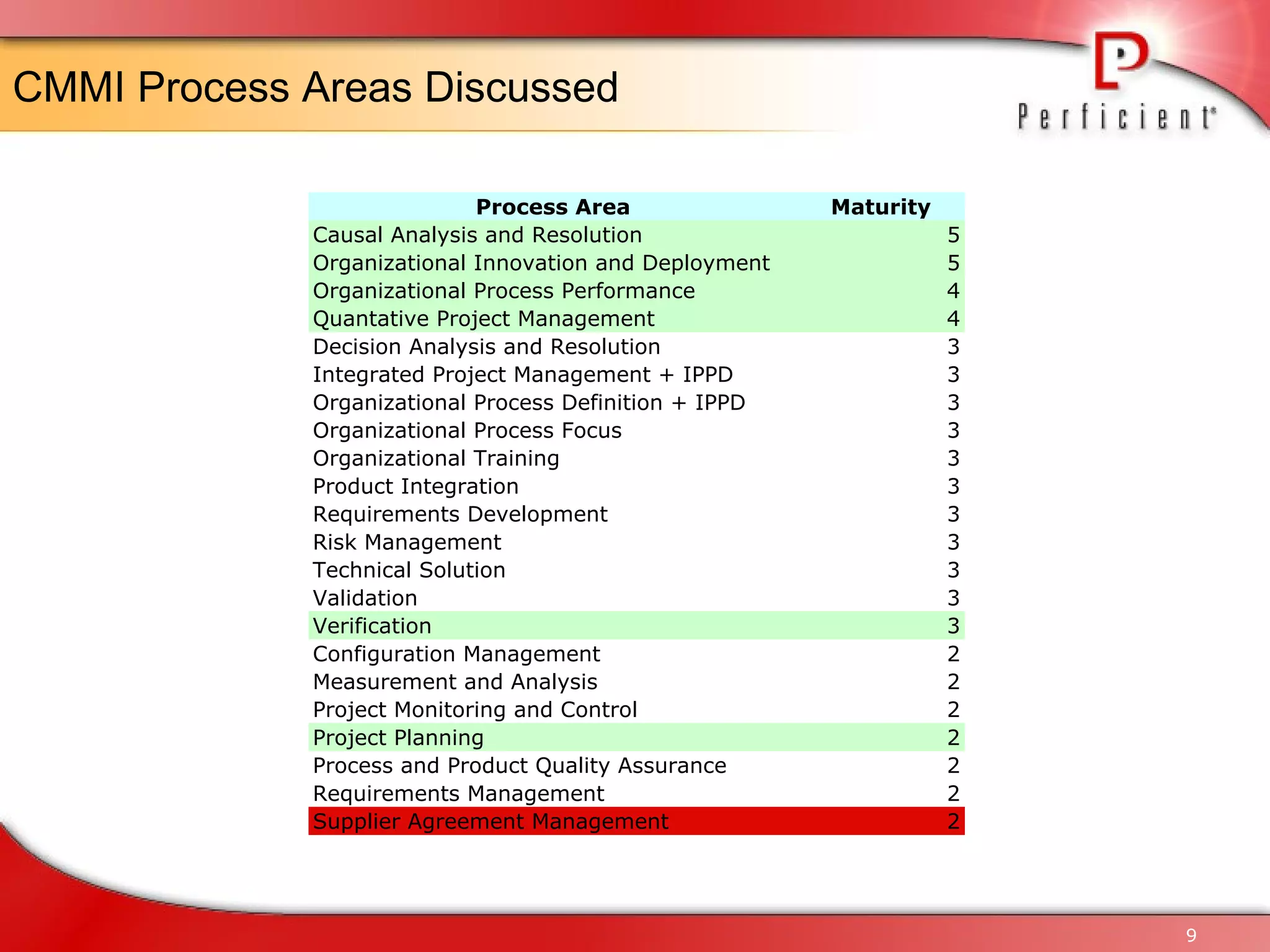 CMMI Process Areas Discussed 