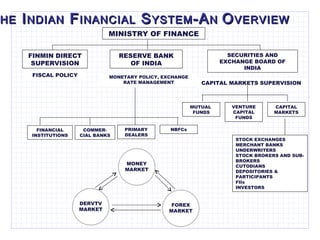 T HE  I NDIAN  F INANCIAL  S YSTEM -A N  O VERVIEW MINISTRY OF FINANCE FINMIN DIRECT SUPERVISION SECURITIES AND EXCHANGE BOARD OF INDIA MUTUAL  FUNDS FISCAL POLICY CAPITAL MARKETS SUPERVISION MONETARY POLICY, EXCHANGE RATE MANAGEMENT RESERVE BANK OF INDIA VENTURE CAPITAL FUNDS CAPITAL MARKETS STOCK EXCHANGES MERCHANT BANKS UNDERWRITERS STOCK BROKERS AND SUB-BROKERS CUTODIANS DEPOSITORIES & PARTICIPANTS FIIs INVESTORS NBFCs FINANCIAL INSTITUTIONS PRIMARY DEALERS COMMER-CIAL BANKS MONEY MARKET DERVTV MARKET FOREX MARKET 