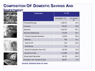 C OMPOSITION  O F  D OMESTIC  S AVINGS  A ND  I NVESTMENT SOURCE: RESERVE BANK OF INDIA Particulars FY ’07 Savings(Rs. Crs.) YoY Growth (%) Financial Savings 7,58,751 27.5 Currency 65,427 25.9 Deposits 4,22,737 50.7 Shares & Debentures 47,916 63.7 Private Corporate Business 10,953 36.3 Banking 403 10.1 Units of UTI -310 -30.2 PSU Bonds 172 _ Mutual Funds(other than UTI)  36,700 73.6 Insurance Funds  1,13,900 36.3 Government Securities 39,197 -55.0 Provident  and  Pension Funds 69,571 11.0 