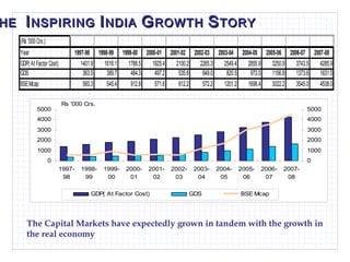 T HE  I NSPIRING  I NDIA  G ROWTH  S TORY The Capital Markets have expectedly grown in tandem with the growth in the real economy 