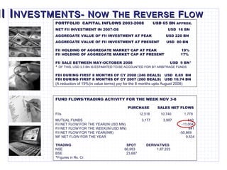FII I NVESTMENTS- N OW  T HE  R EVERSE  F LOW PORTFOLIO  CAPITAL INFLOWS 2003-2008  USD 65 BN  APPROX. NET FII INVESTMENT IN 2007-O8  USD  16 BN AGGREGATE VALUE OF FII INVESTMENT AT PEAK  USD 220 BN AGGREGATE VALUE OF FII INVESTMENT AT PRESENT  USD  80 BN FII HOLDING OF AGGREGATE MARKET CAP AT PEAK  19% FII HOLDING OF AGGREGATE MARKET CAP AT PRESENT  17% FII SALE BETWEEN MAY-OCTOBER 2008  USD  9 BN* *  OF THIS, USD 3.5 BN IS ESTIMATED TO BE ACCOUNTED FOR BY ARBITRAGE FUNDS FDI DURING FIRST 8 MONTHS OF CY 2008 (246 DEALS)  USD  8.69  BN FDI DURING FIRST 8 MONTHS OF CY 2007 (260 DEALS)  USD 10.74 BN (A reduction of 19%(in value terms) yoy for the 8 months upto August 2008) FUND FLOWS/TRADING ACTIVITY FOR THE WEEK NOV 3-8   PURCHASE  SALES NET FLOWS FIIs   12,518  10,740  1,778 MUTUAL FUNDS  3,177  3,987  -810 FII NET FLOW FOR THE YEAR(IN USD MN)  -11,004 FII NET FLOW FOR THE WEEK(IN USD MN)  441 FII NET FLOW FOR THE YEAR(INR)   -50,869 MF NET FLOW FOR THE YEAR  9,534 TRADING   SPOT DERIVATIVES NSE  66,953  1,87,223 BSE  23,687 * Figures in Rs. Cr. 